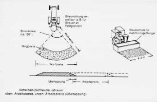 Scheiben- (Schleuder-)streuer ;oben Arbeitsweise, unten Arbeitsbreite (Überlappung)