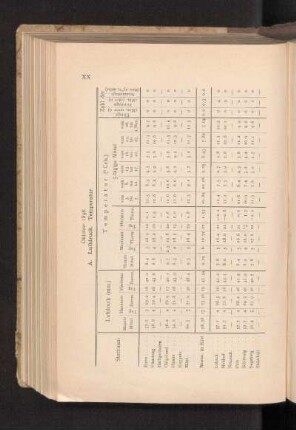 A. Luftdruck. Temperatur.
