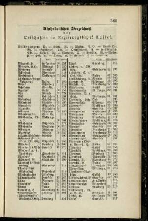 Alphabetisches Verzeichniß der Ortschaften im Regierungsbezirk Cassel
