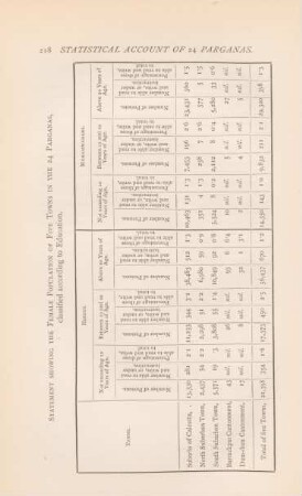 Statement showing the female population of five towns in the 24 Parganas, ...