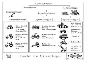 Bauarten von Ackerschleppern