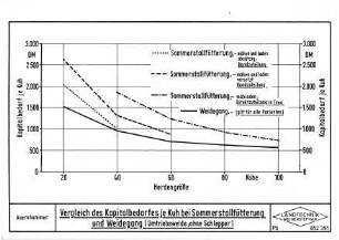 Vergleich des Kapitalbedarfes je Kuh bei Sommerstallfütterung und Weidegang (Umtriebsweide, ohne Schlepper)