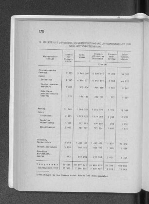 19. Steuerfälle, Lohnsumme, Steuermessbetrag und Lohnsummensteuer 1970 nach Wirtschaftszweigen