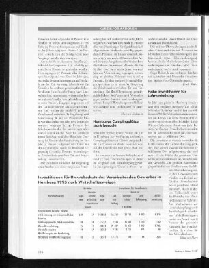 Investitionen für Umweltschutz des Verarbeitenden Gewerbes in Hamburg 1995 nach Wirtschaftszweigen