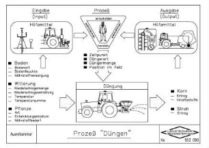 Prozess "Düngen"
