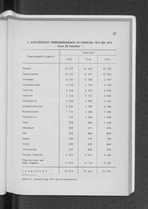 3. Ausländische Erwerbspersonen in Hamburg 1973 bis 1975