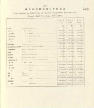43. Table showing the total value of classified commodities exported from Japan in each year from 1898 to 1900
