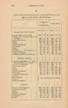 W. Table of pay and allowances for a month of 30 days to the officers of the Madras establishment