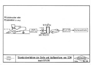Standardverfahren der Ernte und Aufbereitung von CCM