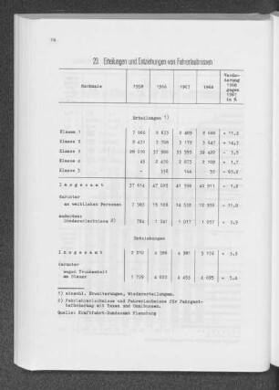 23. Erteilungen und Entziehungen von Fahrerlaubnissen