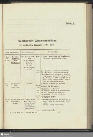 Anlage 1. Tabellarische Zusammenstellung der wichtigsten Ereignisse 1708 - 1908