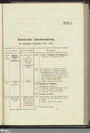 Anlage 1. Tabellarische Zusammenstellung der wichtigsten Ereignisse 1708 - 1908