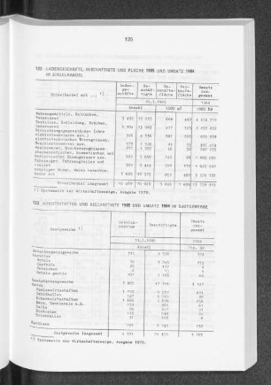 Ladengeschäfte, Beschäftigte und Fläche 1985 und Umsatz 1984 im Einzelhandel