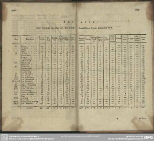 Tabelle über sämtliche im Atlas von den Königl. Preussischen Staaten genannten Orte