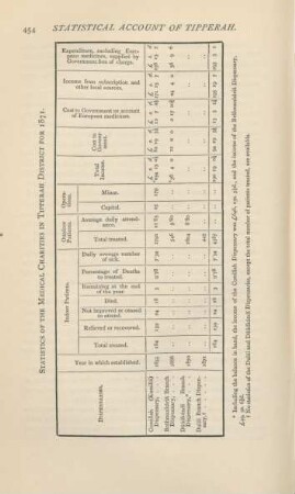 Statistics of the medical charities in Tipperah District for 1871