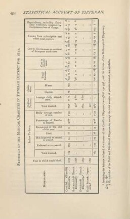 Statistics of the medical charities in Tipperah District for 1871