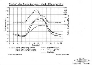 Einfluß der Bedeckung auf die Lufttemperatur