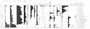 Abbildung 3. Pollendiagramm vom Hollinder Hochmoor
