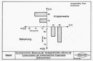Durchschnittliche Belastung der Vordergliedmaßen während der Futteraufnahme bei unterschiedlicher Krippenweite (3 Versuchstiere)