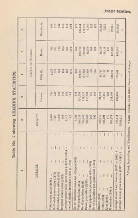 Table No. 1 showing leading statistics