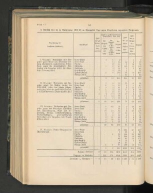 2. Übersicht über die im Berichtsjahre 1907/08 im Schutzgebiet Togo gegen Eingeborene ergangenen Strafurteile.
