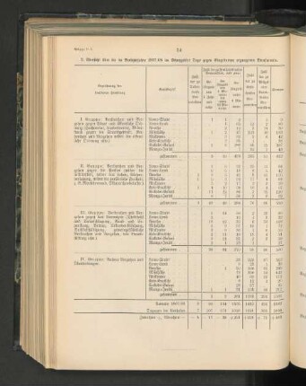 2. Übersicht über die im Berichtsjahre 1907/08 im Schutzgebiet Togo gegen Eingeborene ergangenen Strafurteile.