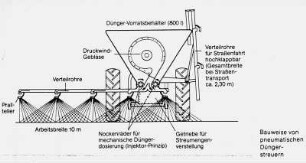 Bauweise von pneumatischen Düngerstreuern