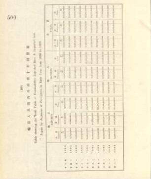 40. Table showing the total value of commodities exported from & imported into Japan by Japanese & foreigners in each year from 1890 to 1899