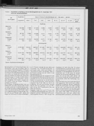 Ausländer in Hamburg und im Bundesgebiet am 31. Dezember 1991 nach der Aufenthaltsdauer