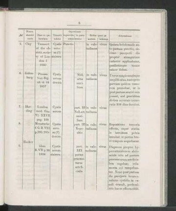 Tabula Statistica Tumorum Ovariorum Cum Graviditate Et Partu Conjunctorum.