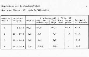 Ergebnisse der Bestandsaufnahme der Ackerfläche (AF) nach Gefällstufen