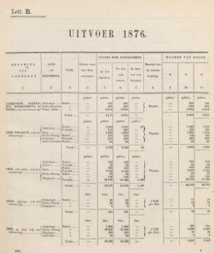 Lett. B. Uitvoer 1876