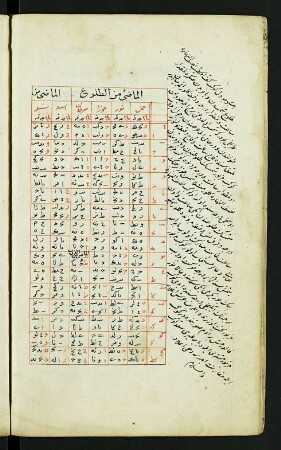 Tabelle: f. 34v-35v