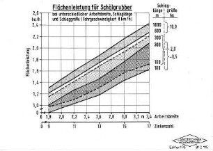 Flächenleistung für Schälgrubber
