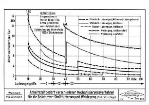 Arbeitszeitbedarf verschiedener Mechanisierungsverfahren für die Grünfutter-Stallfütterung und Weidegang (165 Futtertage)