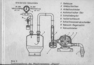 Funktionsschema des Maschinensatzes "Gigant"