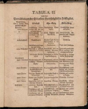 Tabula. II. nach den Verrichtungen der Erbarkeit, Gerechtigkeit u. Höffligkeit.