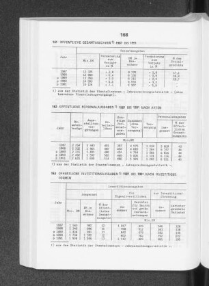 Öffentliche Investitionsausgaben 1987 bis 1991 nach Invesititionsformen
