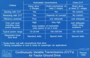 Continuosly variable transmissions (CVT`s for Tractor Ground Drive)