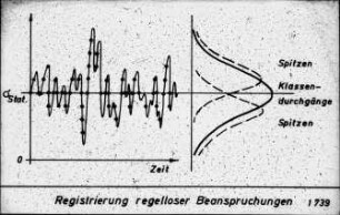 Registrierung regelloser Beanspruchungen