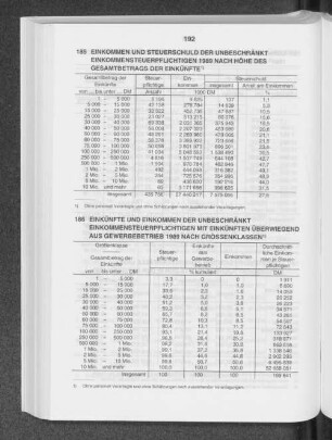 Einkünfte und Einkommen der unbeschränkt Einkommsteuerpflichtigen mit Einkünften überwiegend aus Gewerbebetrieben 1989 nach Grössenklassen
