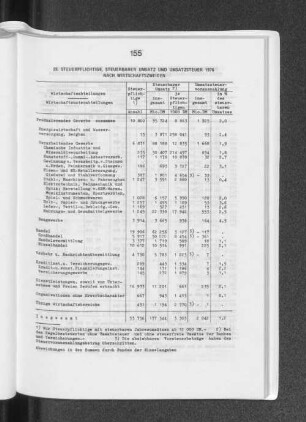 28. Steuerpflichtige, steuerbarer Umsatz und Umsatzsteuer 1976 nach Wirtschaftszweigen