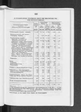 28. Steuerpflichtige, steuerbarer Umsatz und Umsatzsteuer 1976 nach Wirtschaftszweigen