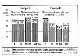 Melktechnik und Verlauf der Strichkanalausstülpungen (Anbindestall, n = 2 x 100 Kühe, hochverlegte Melkleitung)