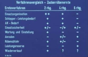 Verfahrensvergleich Zuckerrübenernte
