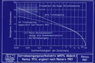 Getriebeeingangslastkollektiv (> 90 % Abdeck.) Renius 1976, ergänzt nach Meiners 1983