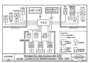 Konzept für den Ausbau der EDV an der Landtechnik Weihenstephan 1985 - 1990