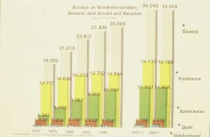 Bestand nach, Brückenanz.1992