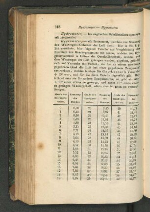 Hygrometer.