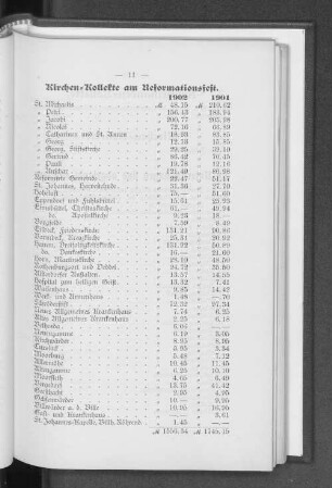 Kirchen=Kollekte am Reformationsfest.